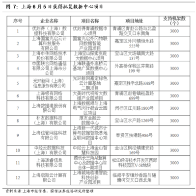 國(guó)信通信6月策略 繼續(xù)聚焦5G、IDC、物聯(lián)網(wǎng)，掘金上海網(wǎng)絡(luò)技術(shù)新基建機(jī)遇